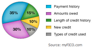 Student loans and credit scores factors